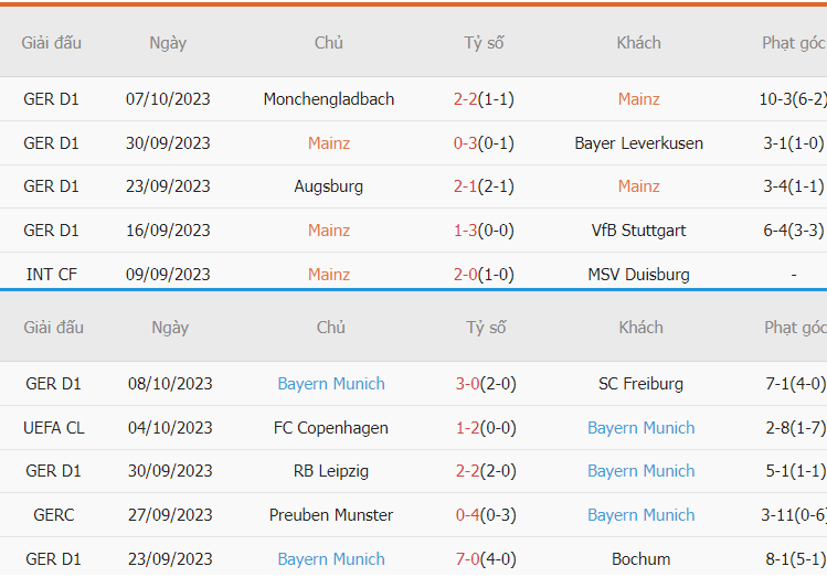 Nhận định phong độ Mainz 05 vs Bayern gần nhất Nhan dinh phong do Mainz 05 vs Bayern gan nhat