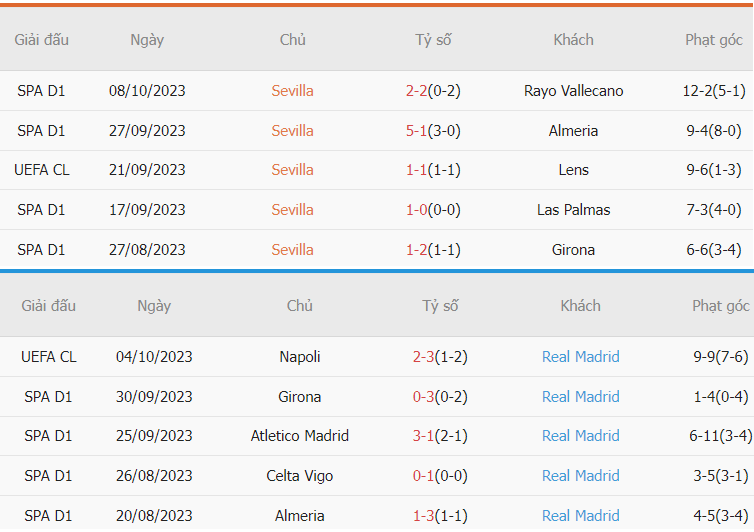 Phân tích phong độ Sevilla vs Real Madrid La Liga Phan tich phong do Sevilla vs Real Madrid La Liga