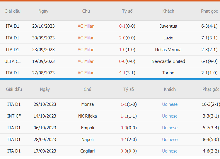 Nhận định phong độ AC Milan vs Udinese gần đây Nhan dinh phong do AC Milan vs Udinese gan day