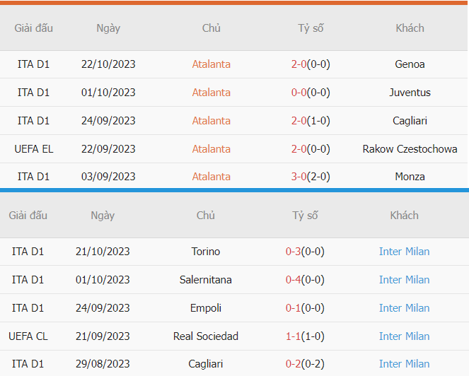 Thành tích Atalanta vs Inter Milan gần đây Thanh tich Atalanta vs Inter Milan gan day