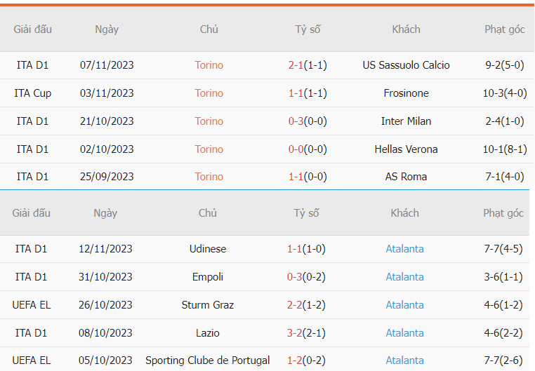 Thống kê phong độ Torino vs Atalanta Serie A Nhan dinh phong do Torino vs Atalanta Serie A