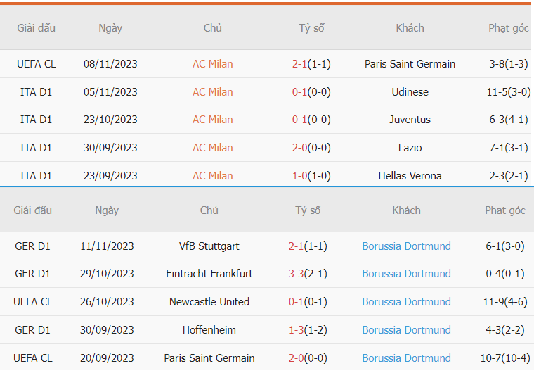 Thống kê phong độ AC Milan vs Dortmund gần đây Phong do AC Milan vs Dortmund gan day