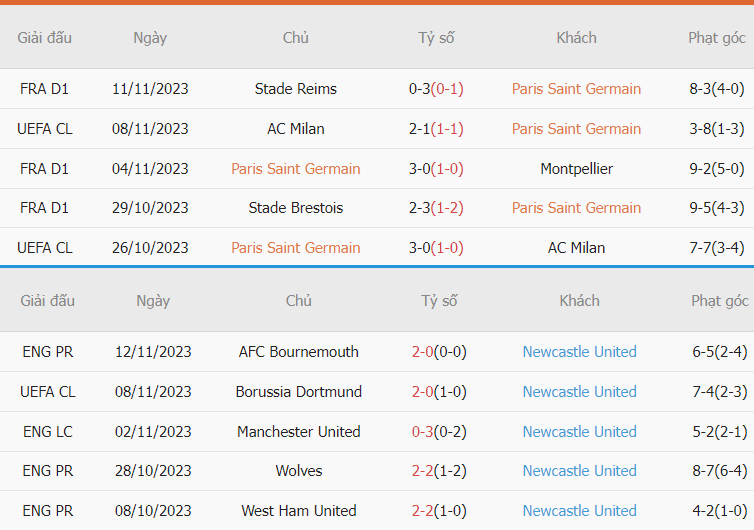 Phân tích thành tích PSG vs Newcastle mới đây Nhan dinh thanh tich PSG vs Newcastle moi day