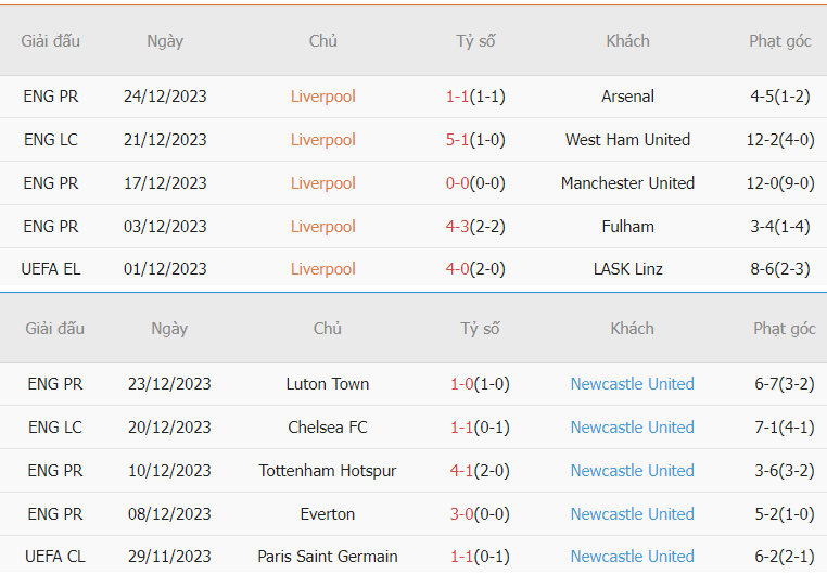 Phân tích phong độ Liverpool vs Newcastle gần đây Nhan dinh phong do Liverpool vs Newcastle gan day