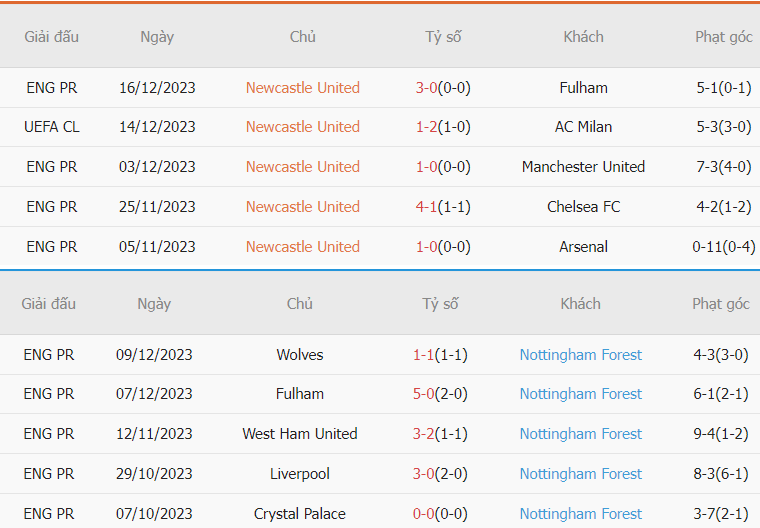 Nhận định phong độ Newcastle vs Nottingham gần đây Nhan dinh thanh tich Newcastle vs Nottingham gan day