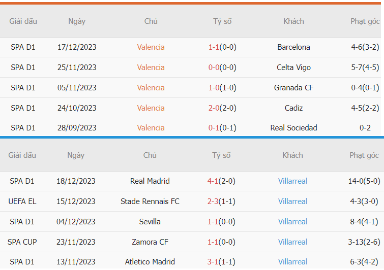 Phân tích phong độ Valencia vs Villarreal La Liga Nhan dinh phong do Valencia vs Villarreal La Liga