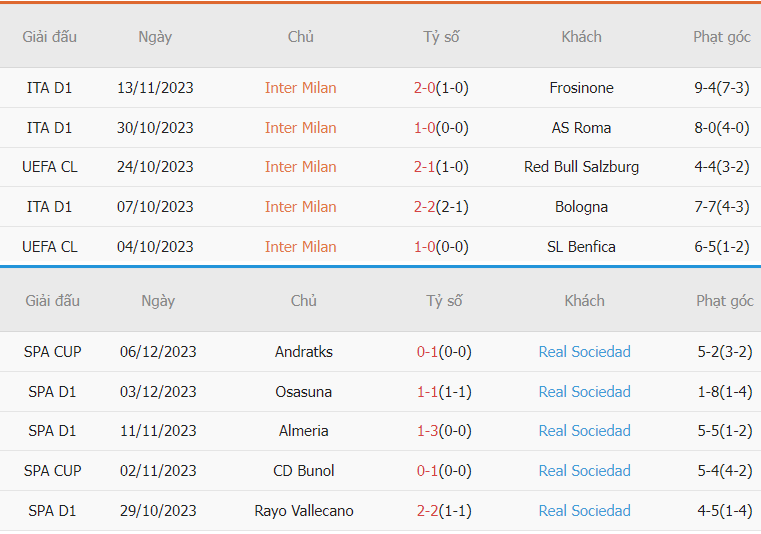 Nhận định trận đấu Inter Milan vs Real Sociedad chuẩn nhất Phong do Inter Milan vs Real Sociedad chuan nhat