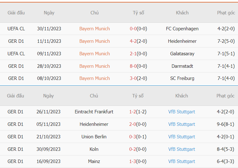 Phân tích phong độ Bayern vs Stuttgart vừa qua Nhan dinh phong do Bayern vs Stuttgart vua qua