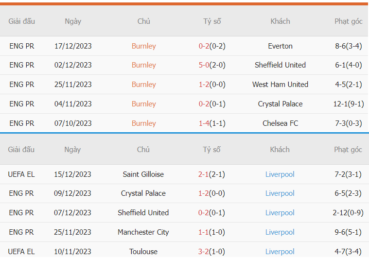 Soi kèo tài xỉu Burnley vs Liverpool chính xác Soi keo ti so Burnley vs Liverpool chinh xac