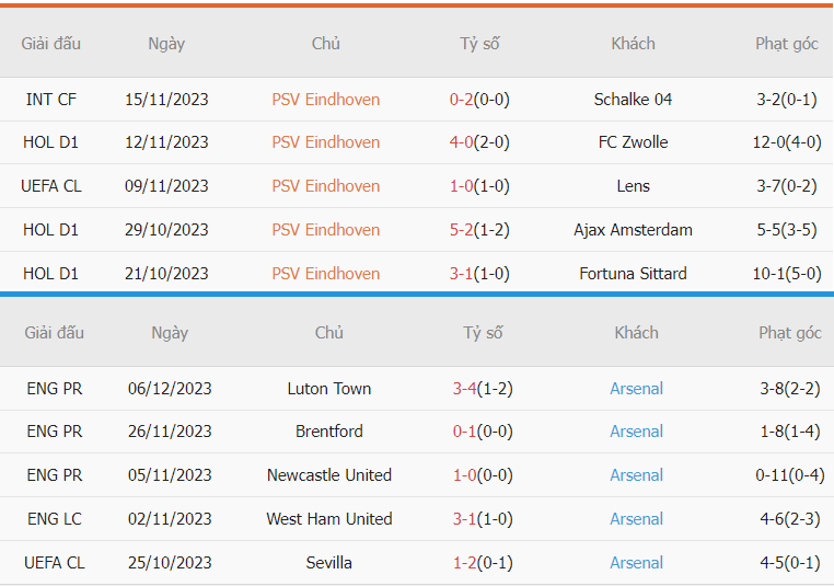 Soi kèo tỉ số PSV vs Arsenal chính xác Soi keo nhan dinh PSV vs Arsenal chinh xac