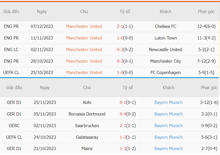 Phân tích thành tích Man Utd vs Bayern gần đây Nhan dinh thanh tich Man Utd vs Bayern gan day