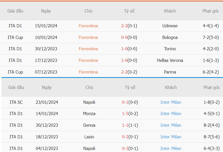 Nhận định phong độ Fiorentina vs Inter Milan chính xác Phan tich phong do Fiorentina vs Inter Milan chinh xac