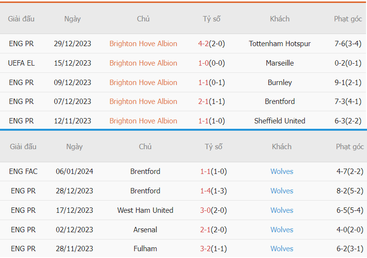 Soi kèo nhà cái Brighton vs Wolves NHA Soi keo nha cai Brighton vs Wolves NHA