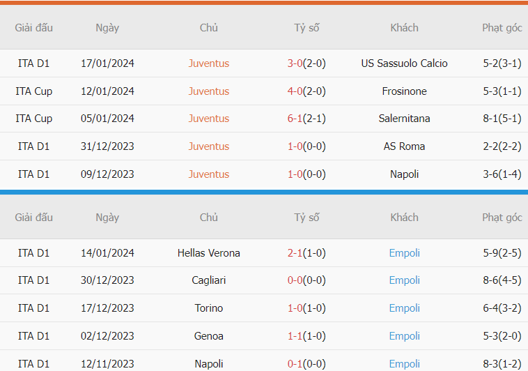 Phân tích phong độ Juventus vs Empoli gần đây Nhan dinh phong do Juventus vs Empoli gan day