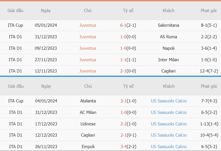 Nhận định phong độ Juventus vs Sassuolo gần đây Phan tich phong do Juventus vs Sassuolo gan day