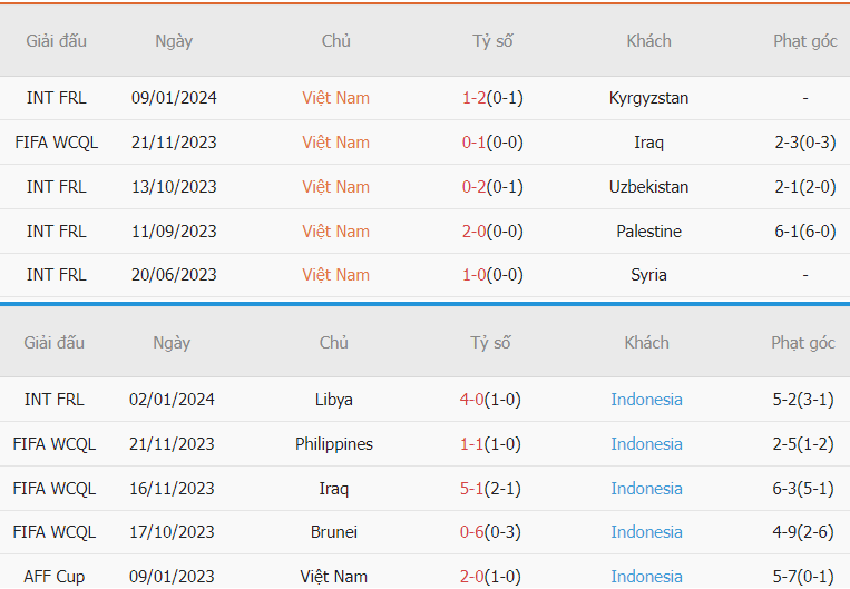 Phân tích phong độ Việt Nam vs Indonesia vừa qua Nhan dinh phong do Viet Nam vs Indonesia vua qua