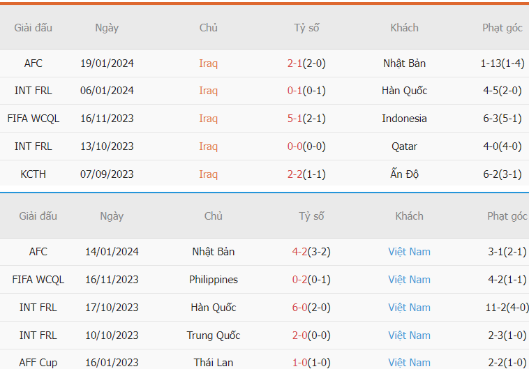 Phân tích phong độ Việt Nam vs Iraq chính xác Phan tich phong do Viet Nam vs Iraq chinh xac