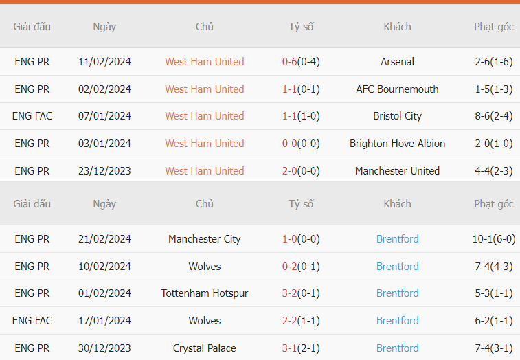 Phong độ thi đấu West Ham vs Brenford gần nhất Nhạn dịnh tran dau West Ham vs Brenford gan nhat