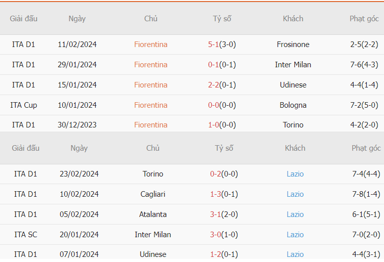 Phân tích phong độ Fiorentina vs Lazio chi tiết Nhan dinh phong do Fiorentina vs Lazio chi tiet