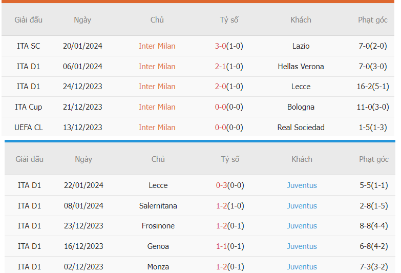 Nhận định phong độ Inter Milan vs Juventus vừa qua Phan tich phong do Inter Milan vs Juventus vua qua