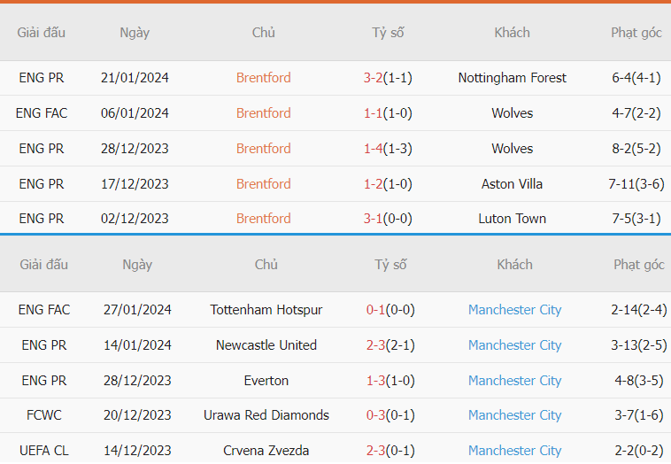 Soi keo nha cai Brentford vs Man City chuan xac