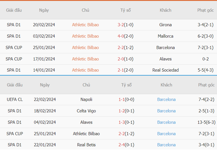 Nhận định phong độ Athletic Club vs Barca gần nhất Nhan dinh phong do Athletic Club vs Barca gan nhat