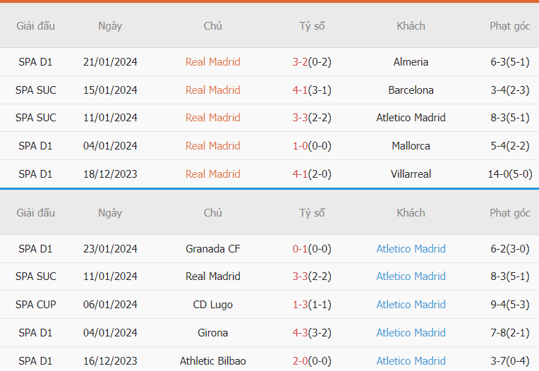 Nhận định phong độ Real Madrid vs Atletico chính xác Nhan dinh phong do Real Madrid vs Atletico chinh xac