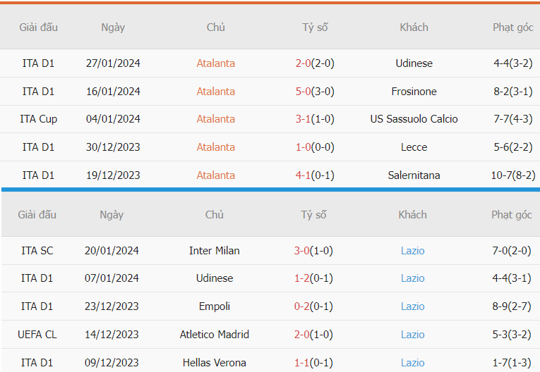 Soi kèo nhà cái Atalanta vs Lazio mới nhất Soi keo chau a Atalanta vs Lazio moi nhat