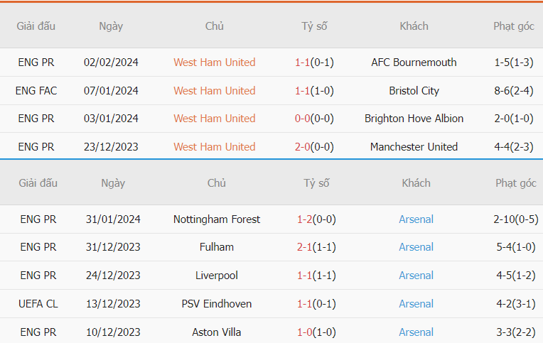 Nhận định phong độ West Ham vs Arsenal gần đây Nhan dinh phong do West Ham vs Arsenal gan day