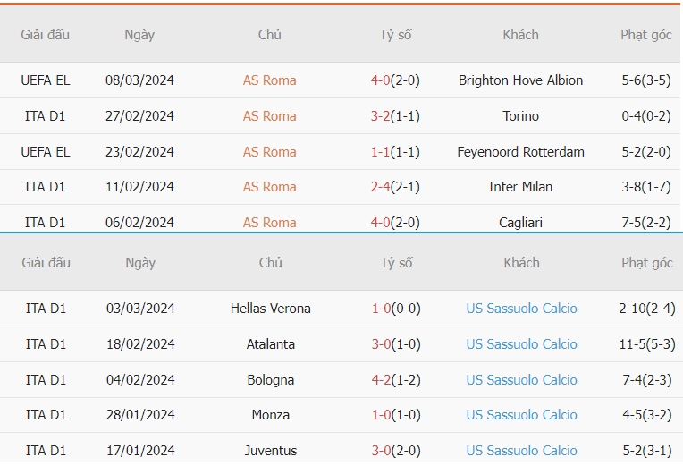 Nhận định trận đấu Roma vs Sassuolo Serie A Nhan dinh phong do Roma vs Sassuolo Serie A
