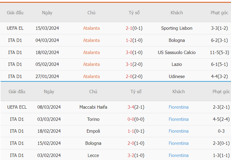 Nhận định trận đấu Atalanta vs Fiorentina Serie A Nhan dinh phong do Atalanta vs Fiorentina Serie A