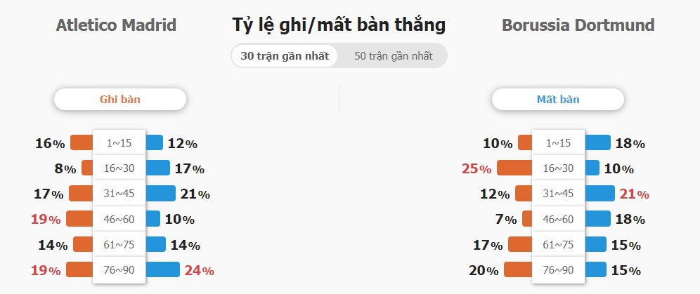 So sánh phong độ Atletico Madrid vs Dortmund gần đây So sanh phong do Atletico Madrid vs Dortmund gan day