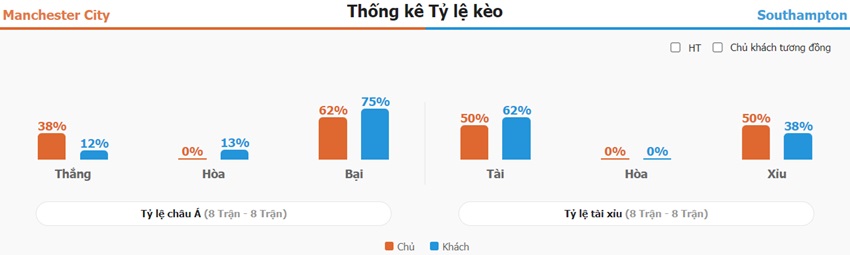 Dự đoán kèo trận Man City vs Southampton chính xác Ket qua keo tran Man City vs Southampton