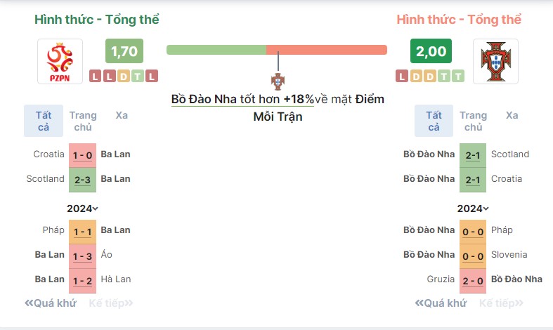 Dự đoán tỉ số trận Ba Lan vs BĐN chính xác Ket qua tran Ha Lan vs BDN chuan