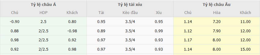Tỷ lệ kèo trận Real Madrid vs Las Palmas chuẩn xác Bang ty le keo Real Madrid vs Las Palmas toi nay