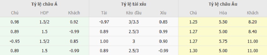 Bảng tỷ lệ kèo Arsenal vs West Ham tối nay Ty le keo Arsenal vs West Ham toi nay