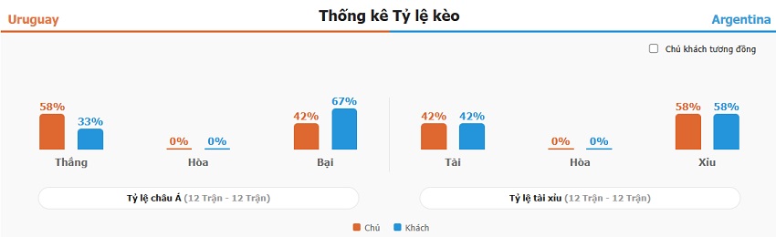 Dự đoán kết quả Uruguay vs Argentina tối nay Ket qua tran Uruguay vs Argentina