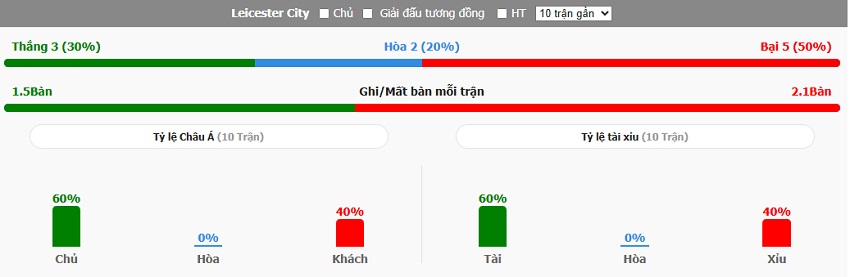 Thành tích đối đầu Leicester City vs Manchester United Thanh tich cham tran Leicester City vs Manchester United