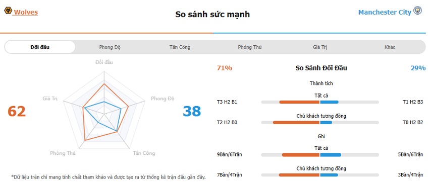 Thống kê kèo trận Wolves vs Man City Phan tich keo Wolves vs Man City moi nhat