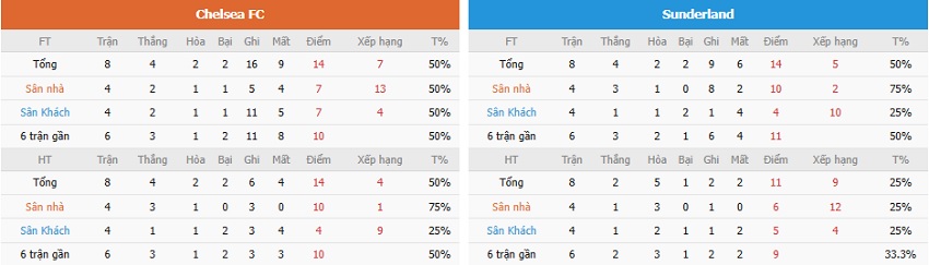 Nhan dinh keo Chelsea vs Sunderland