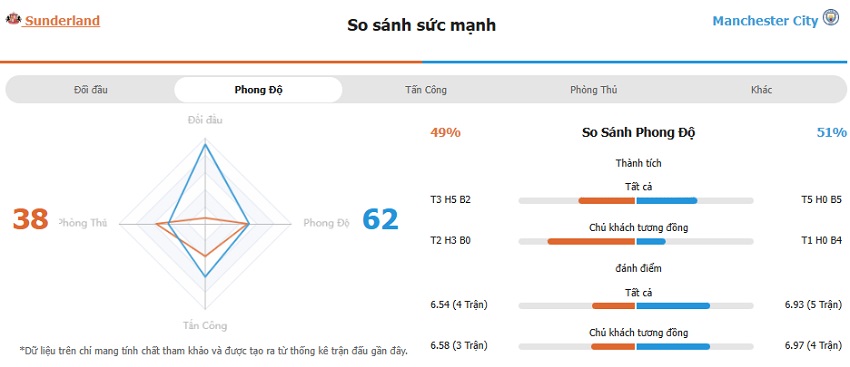 Soi keo tran Sunderland vs Man City 