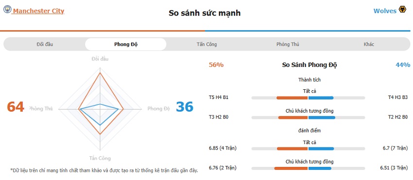 Soi keo tran Man City vs Wolves chuan xac